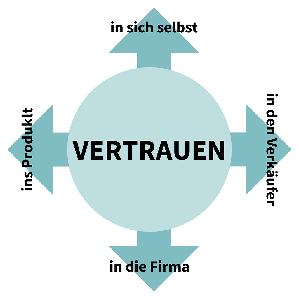 Vertrauen in 4 Richtungen
